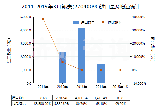 2011-2015年3月甑炭(27040090)進(jìn)口量及增速統(tǒng)計(jì) 2011-2015年3月甑炭(27040090)進(jìn)口量及增速統(tǒng)計(jì)